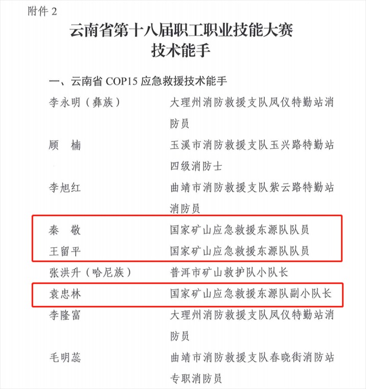 热烈祝贺！云煤（NG体育）集团21人荣获省第十八届职工职业技能大赛技术状元和技术能手称号
