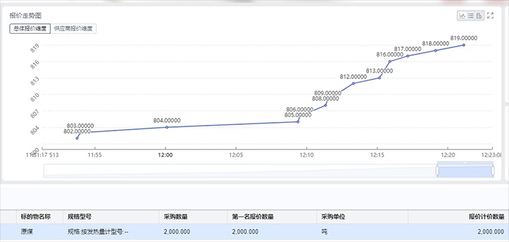 精准营销拓思路，，，，，竞价销售增效益——打造云煤集团煤炭产品线上竞价交易平台